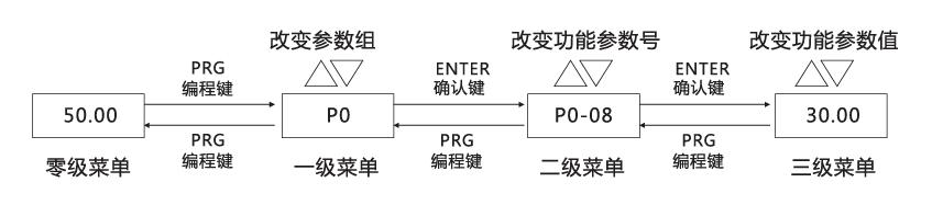 Diagram of Operation Process of Variable Frequency Drive&rsquo;s Three-level Menu